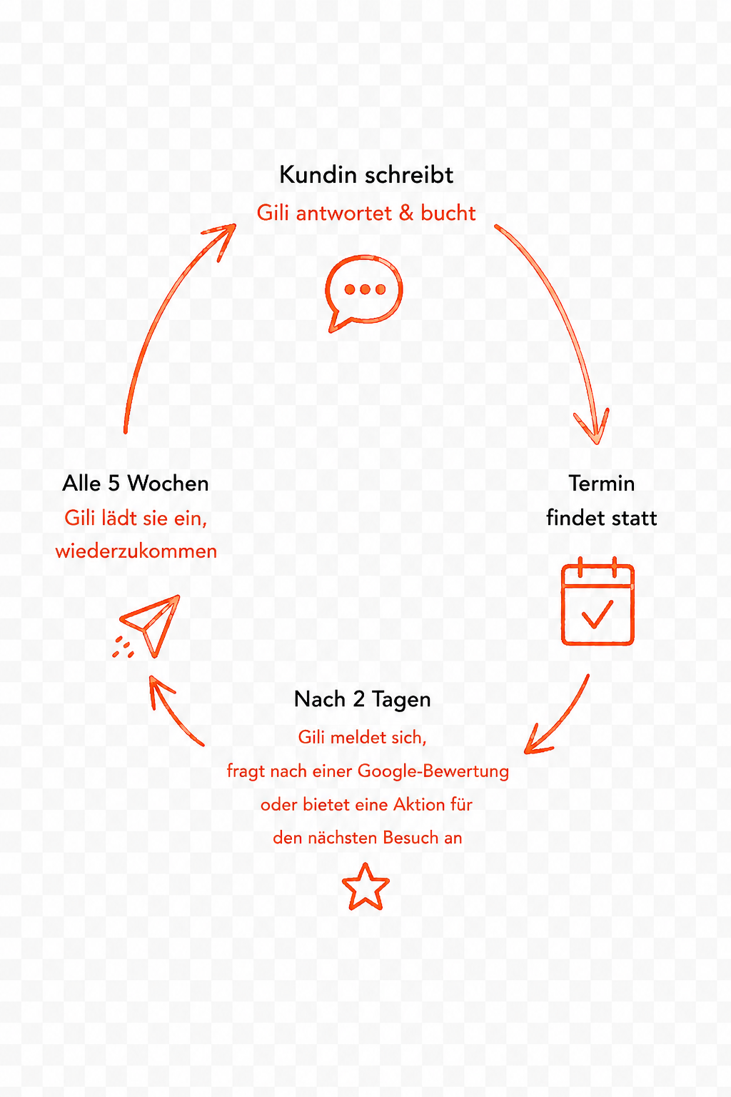 So funktioniert Gili