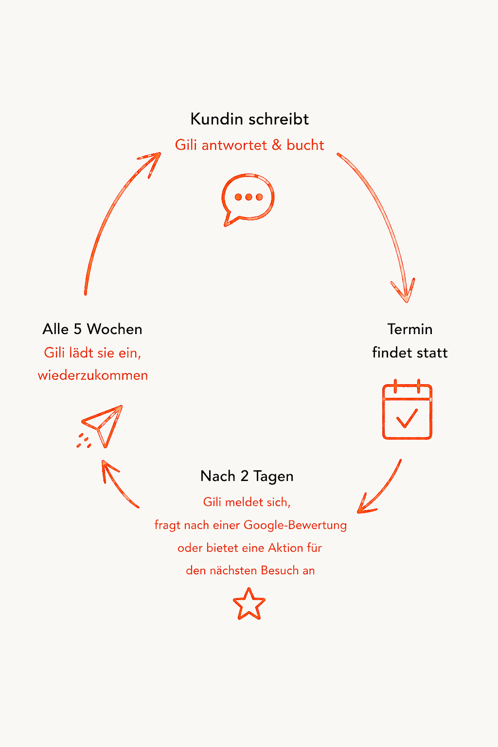So funktioniert Gili